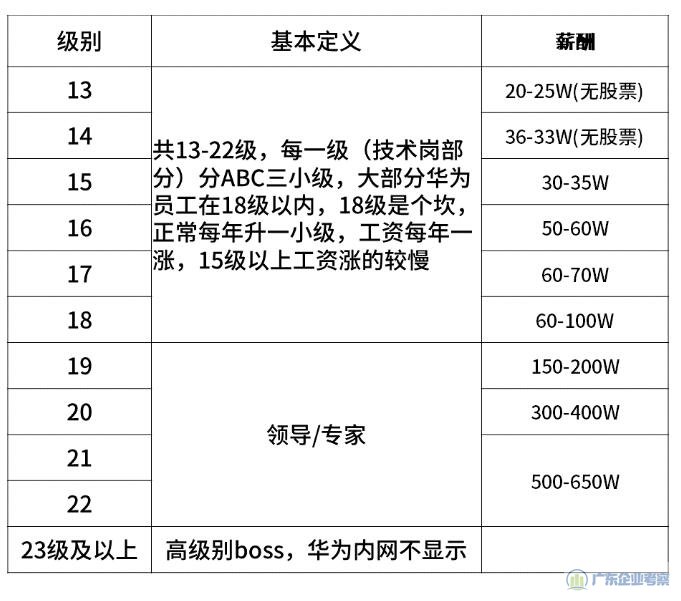 华为的岗位薪酬