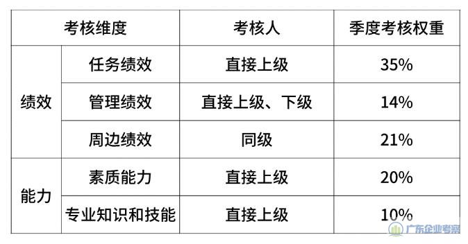 华为高层管理年度考核