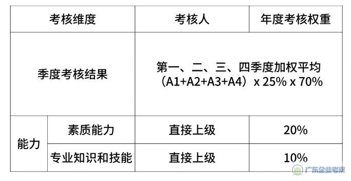 华为中层、一般员工年度考核