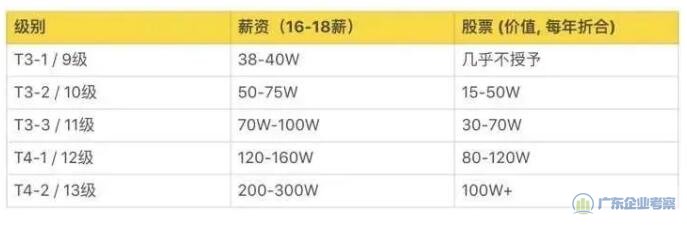 腾讯公司岗位薪酬