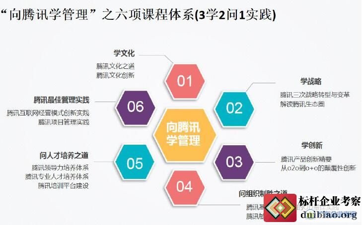 “向腾讯学管理”六项课程体系