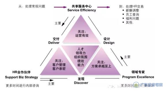 SDC(人力资源共享交付中心)